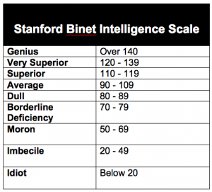 Stanford-Binet Intelligence Scale