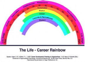 Life-Career Rainbow