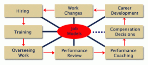 Performance Modeling