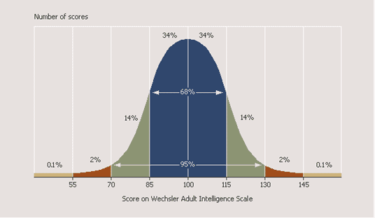 Results for the Wechsler Adult Intelligence Scale-Revised short forms