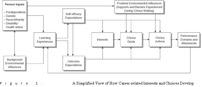 Social Cognitive Career Theory Figure 1
